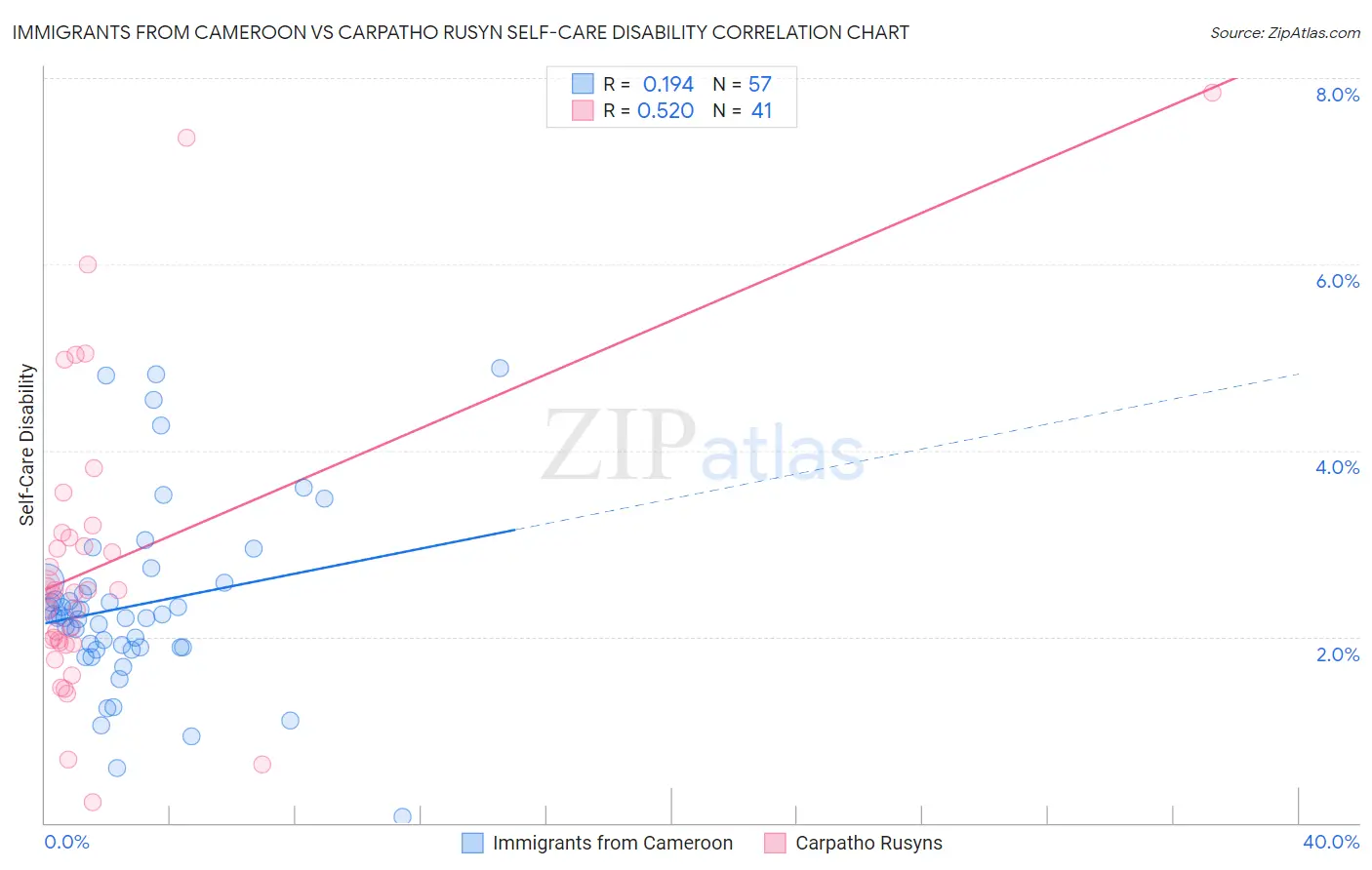 Immigrants from Cameroon vs Carpatho Rusyn Self-Care Disability