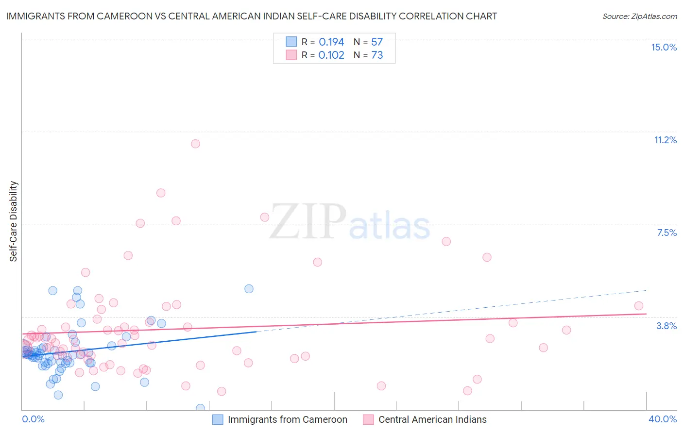 Immigrants from Cameroon vs Central American Indian Self-Care Disability
