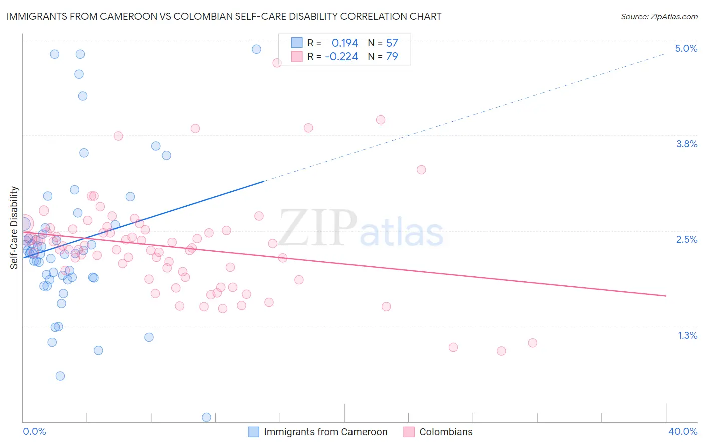 Immigrants from Cameroon vs Colombian Self-Care Disability