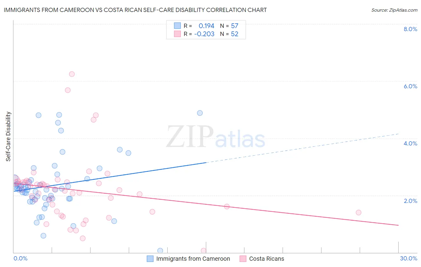 Immigrants from Cameroon vs Costa Rican Self-Care Disability