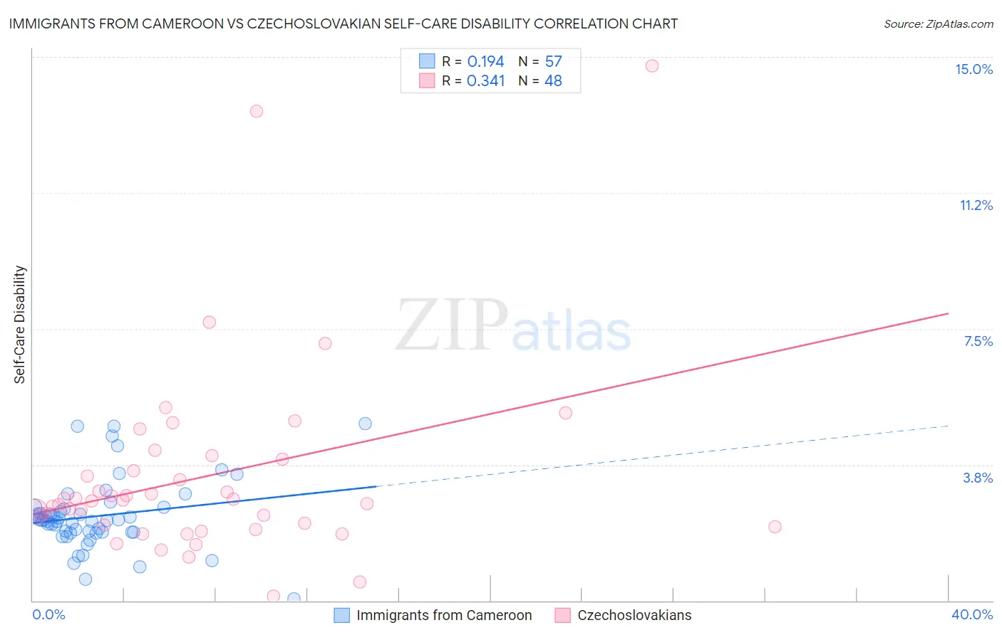 Immigrants from Cameroon vs Czechoslovakian Self-Care Disability