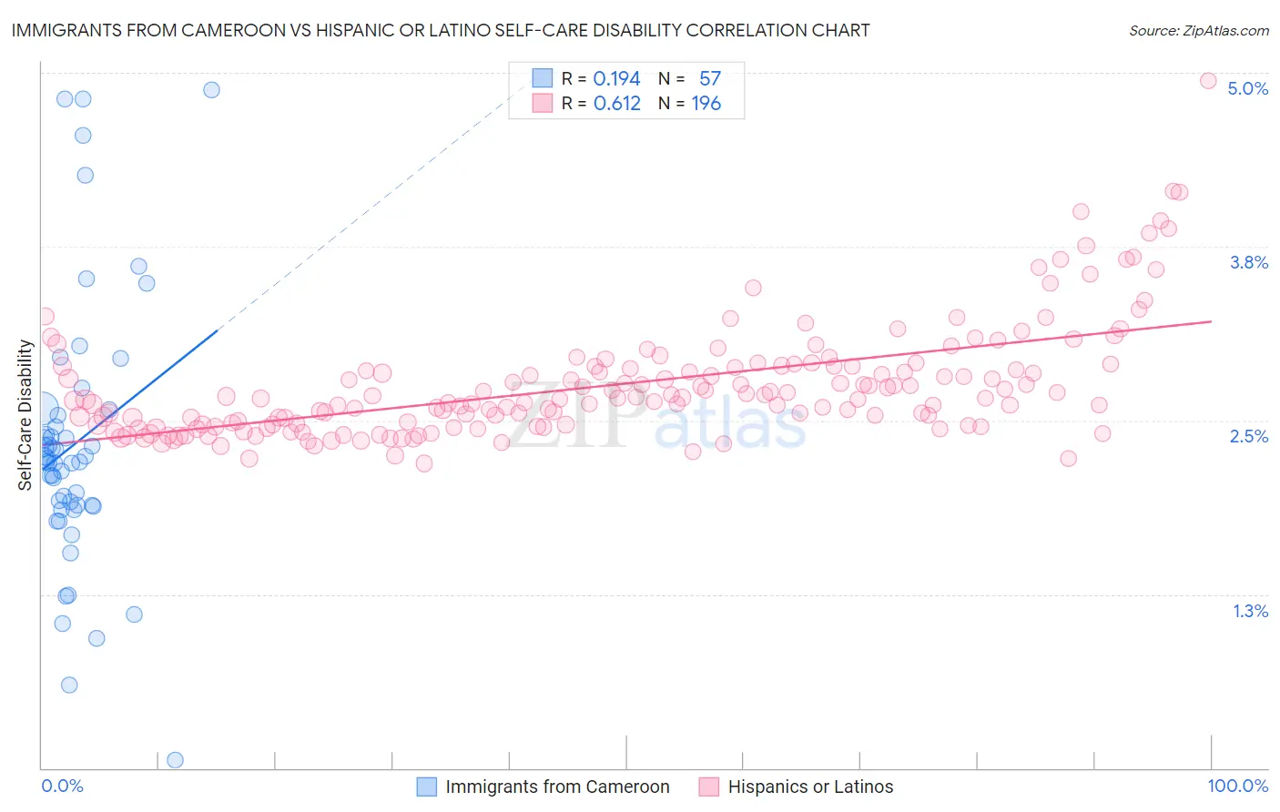 Immigrants from Cameroon vs Hispanic or Latino Self-Care Disability