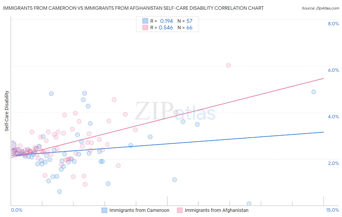Immigrants from Cameroon vs Immigrants from Afghanistan Self-Care Disability