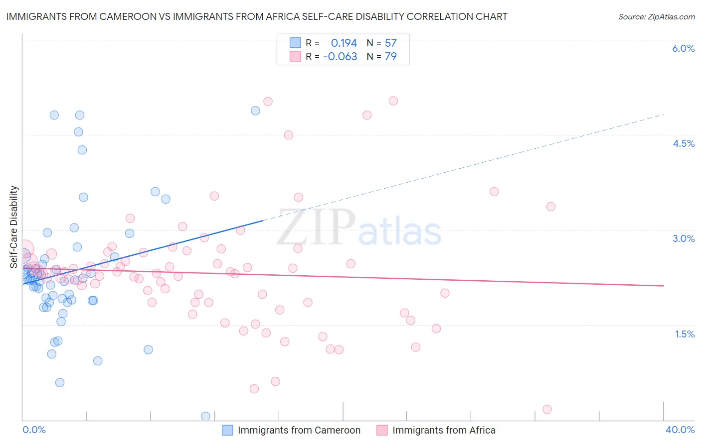 Immigrants from Cameroon vs Immigrants from Africa Self-Care Disability