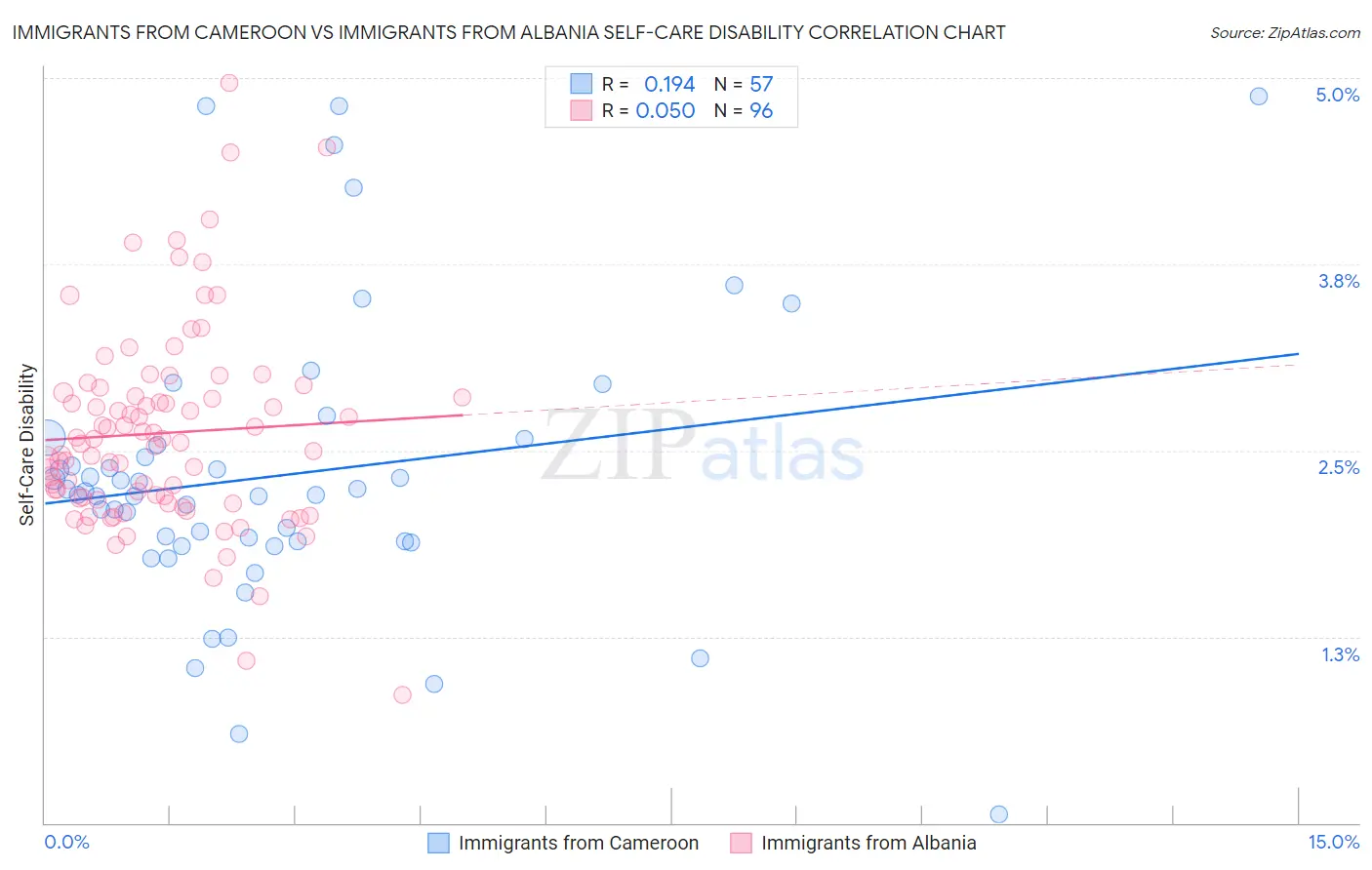 Immigrants from Cameroon vs Immigrants from Albania Self-Care Disability