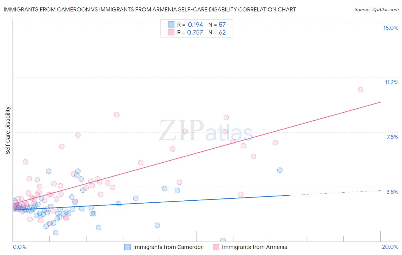 Immigrants from Cameroon vs Immigrants from Armenia Self-Care Disability