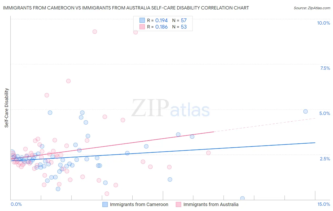 Immigrants from Cameroon vs Immigrants from Australia Self-Care Disability