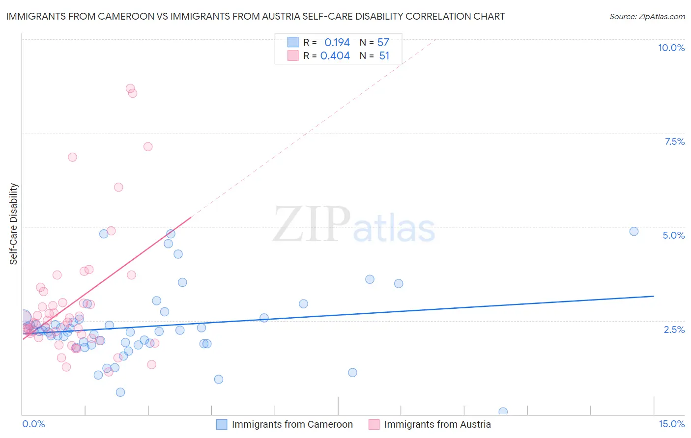 Immigrants from Cameroon vs Immigrants from Austria Self-Care Disability