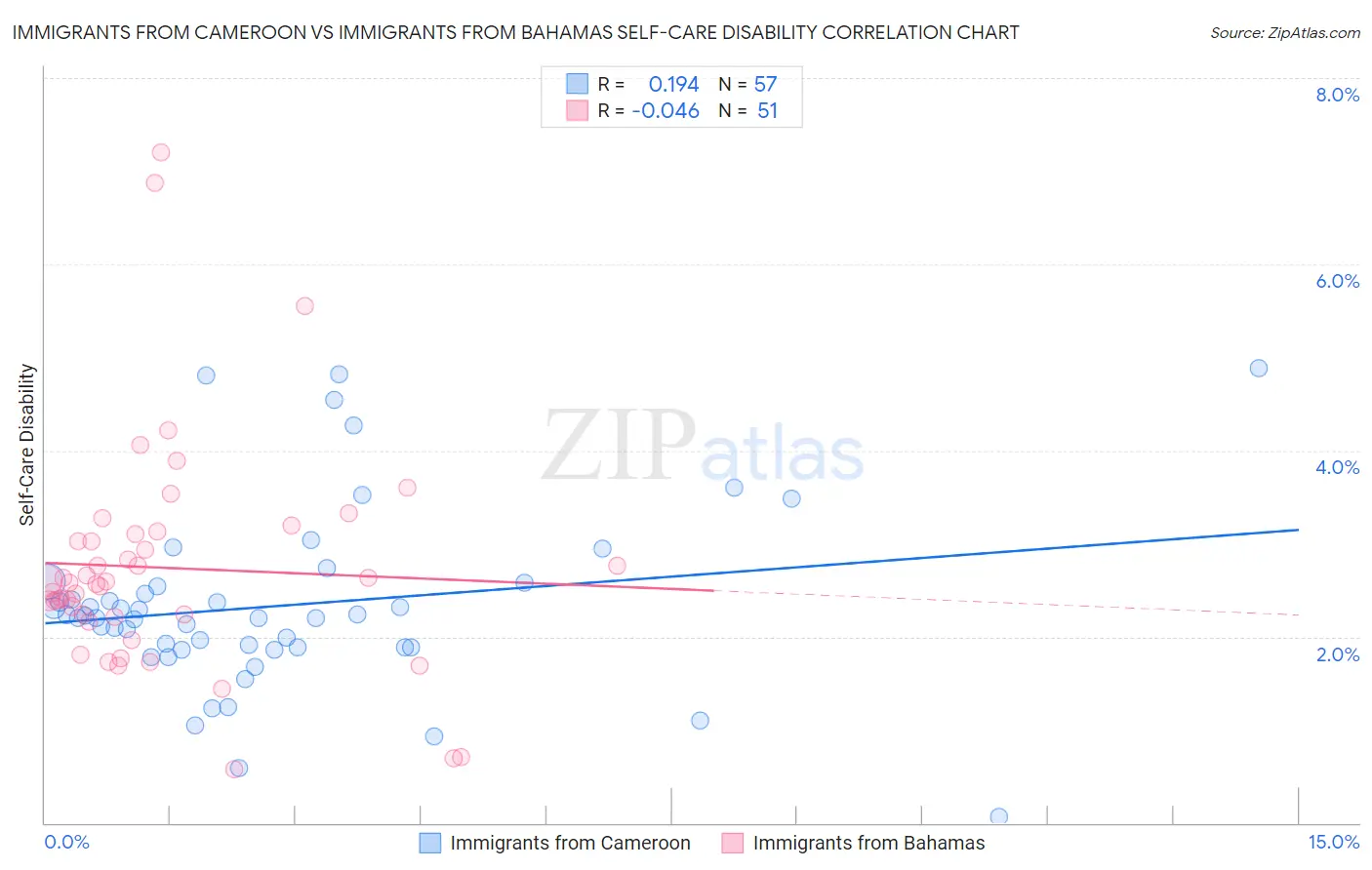 Immigrants from Cameroon vs Immigrants from Bahamas Self-Care Disability