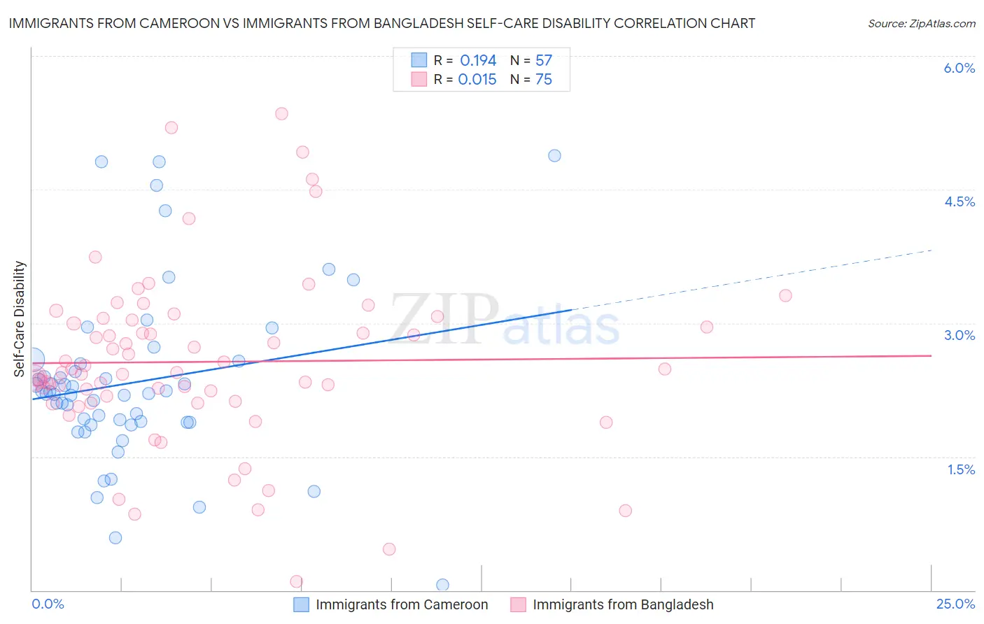 Immigrants from Cameroon vs Immigrants from Bangladesh Self-Care Disability
