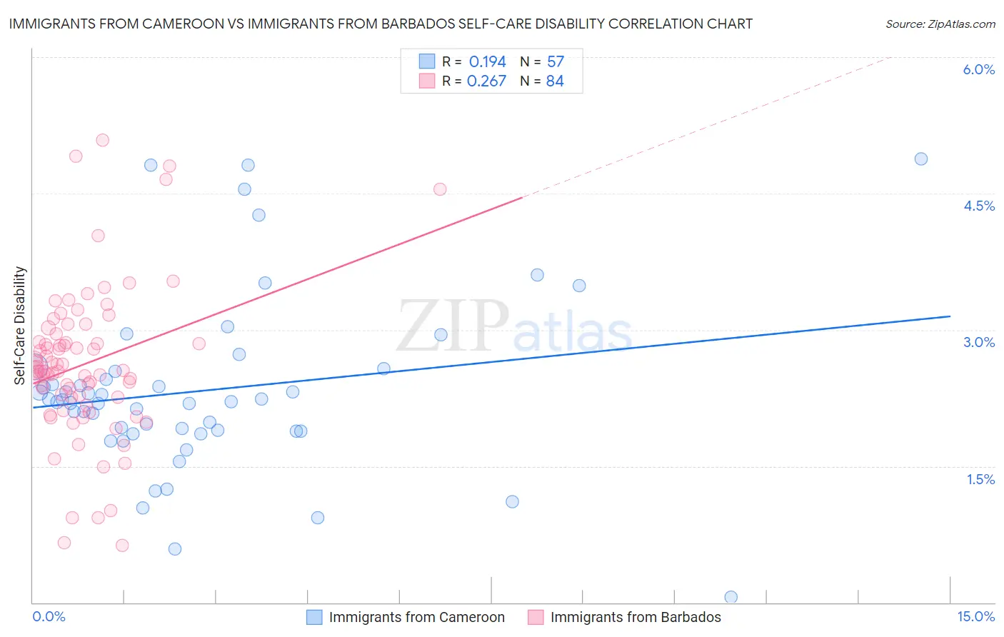 Immigrants from Cameroon vs Immigrants from Barbados Self-Care Disability