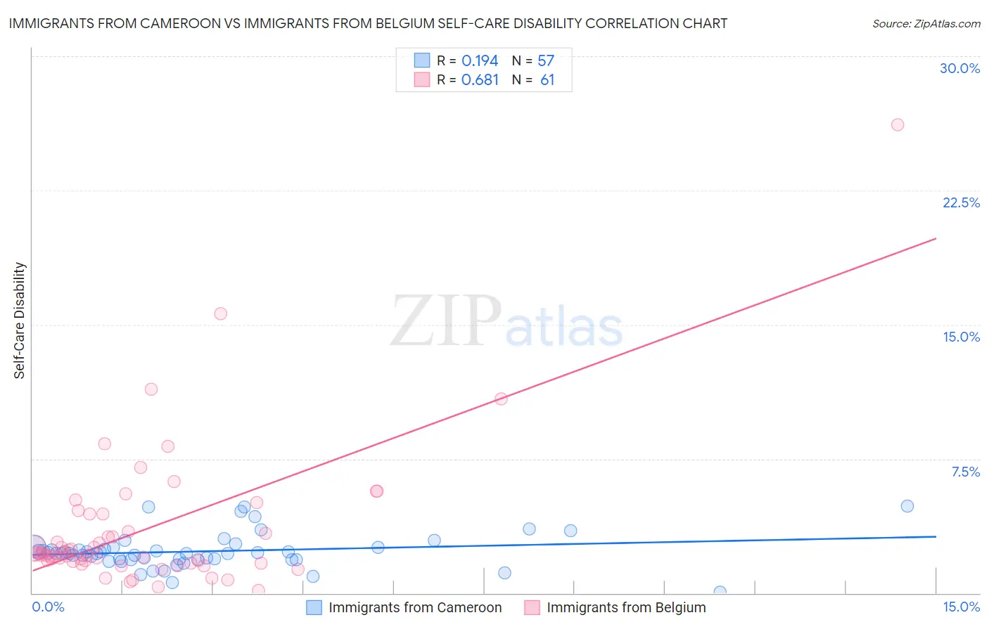 Immigrants from Cameroon vs Immigrants from Belgium Self-Care Disability