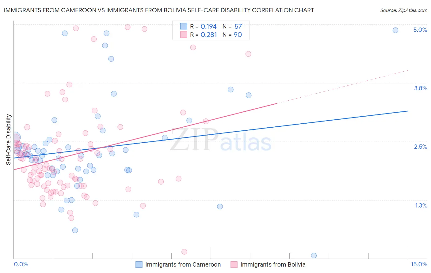 Immigrants from Cameroon vs Immigrants from Bolivia Self-Care Disability