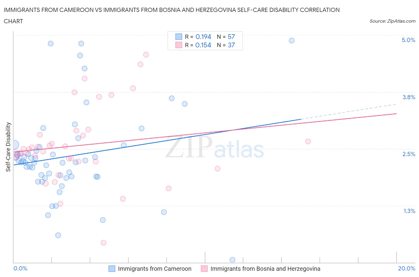 Immigrants from Cameroon vs Immigrants from Bosnia and Herzegovina Self-Care Disability