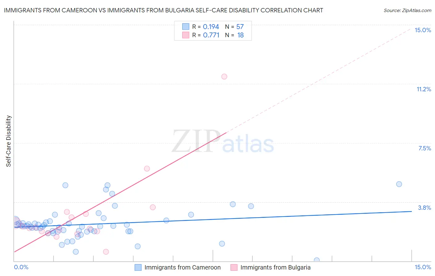 Immigrants from Cameroon vs Immigrants from Bulgaria Self-Care Disability
