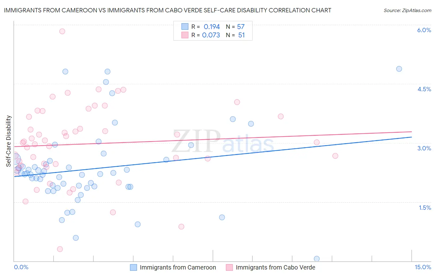 Immigrants from Cameroon vs Immigrants from Cabo Verde Self-Care Disability