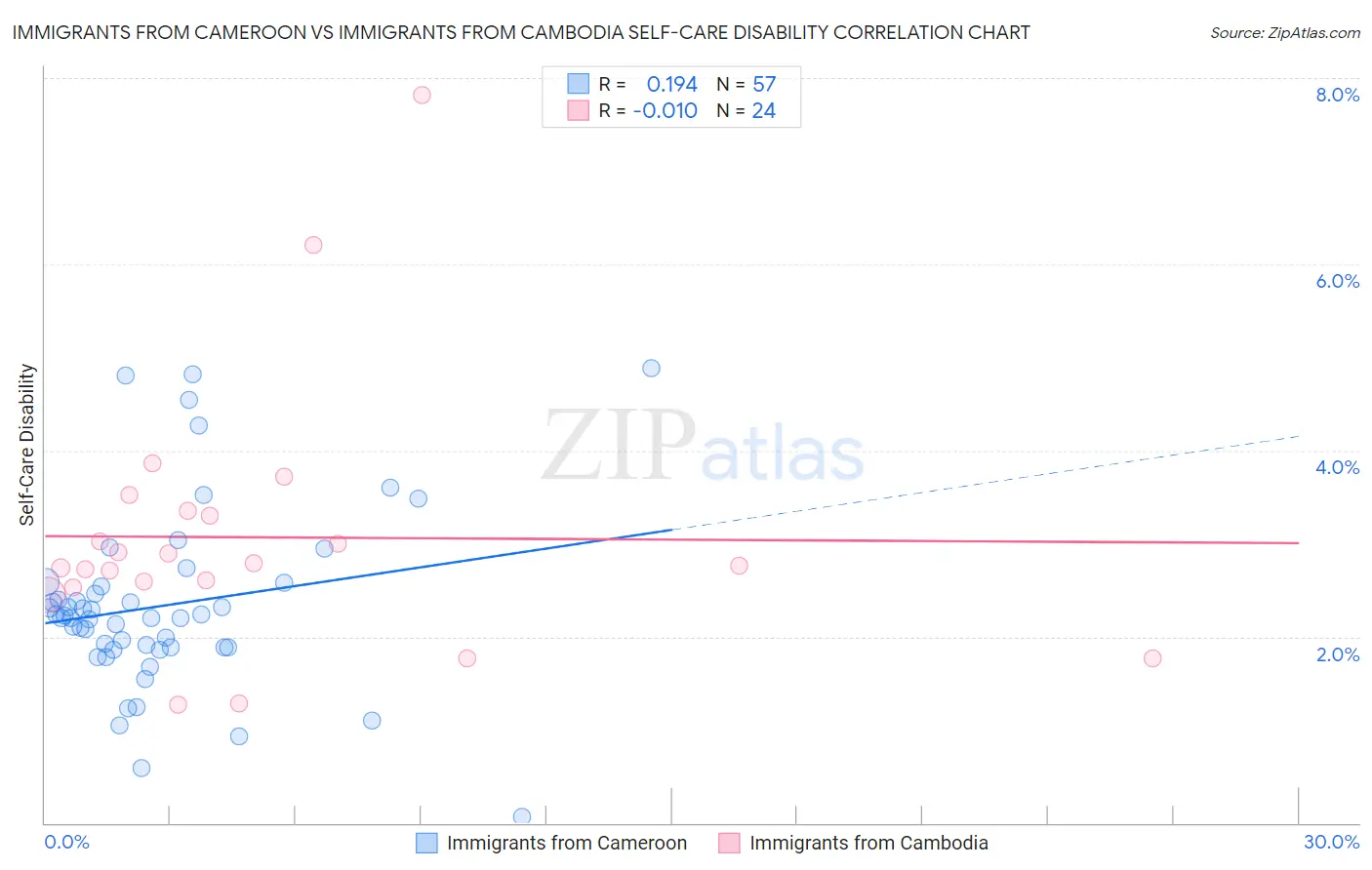 Immigrants from Cameroon vs Immigrants from Cambodia Self-Care Disability