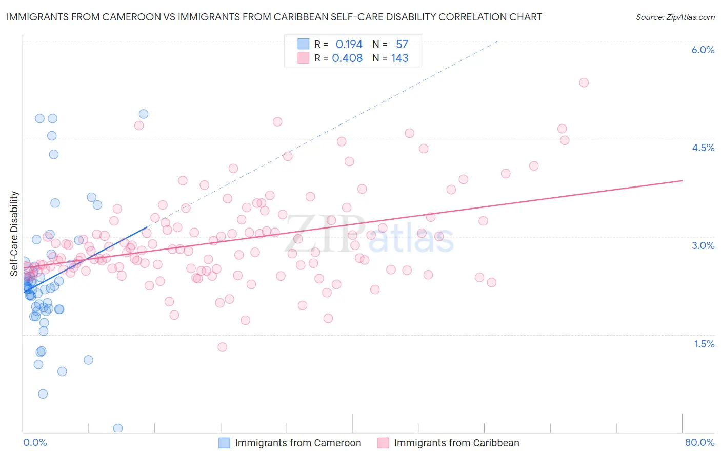 Immigrants from Cameroon vs Immigrants from Caribbean Self-Care Disability