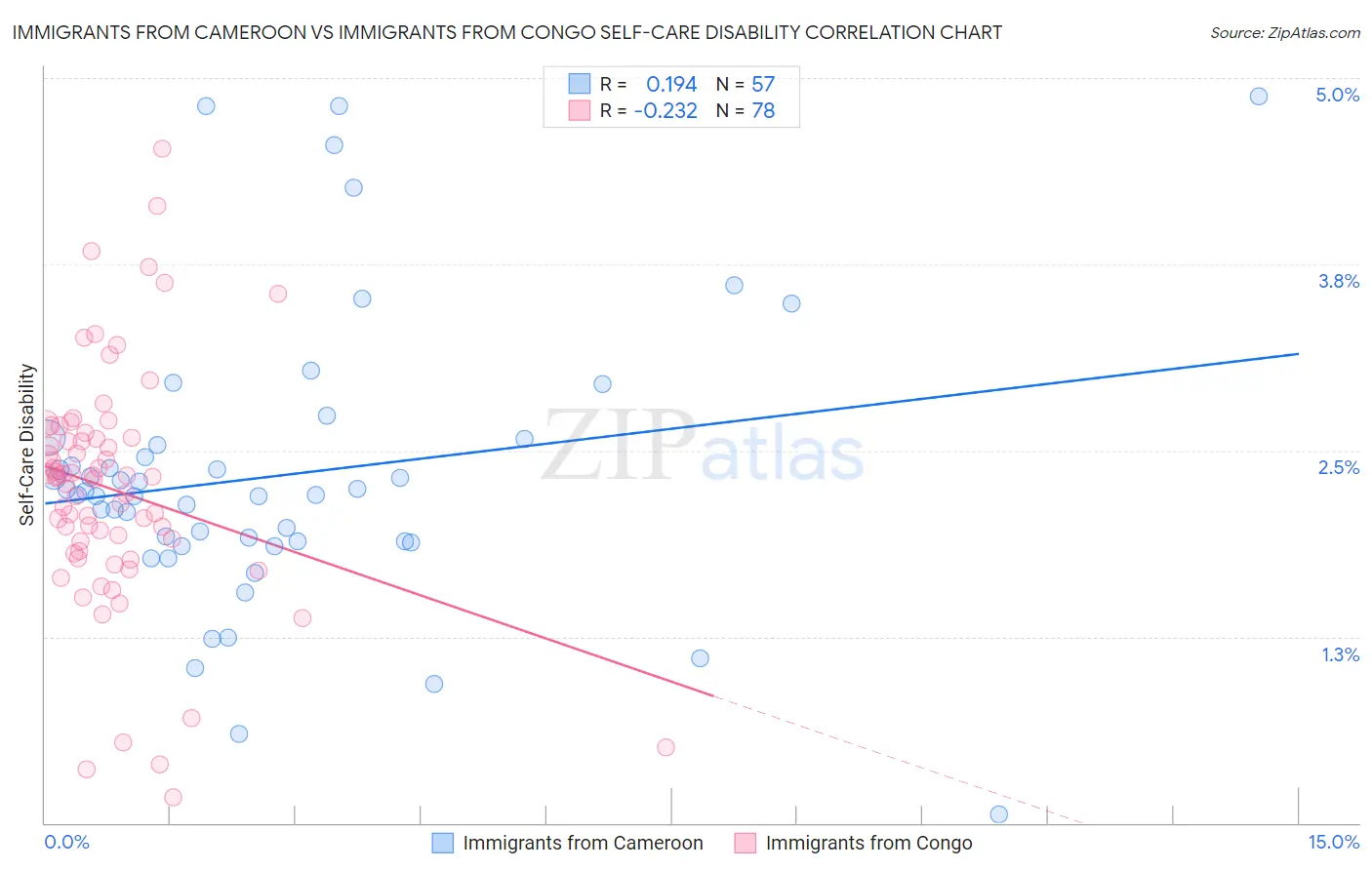 Immigrants from Cameroon vs Immigrants from Congo Self-Care Disability