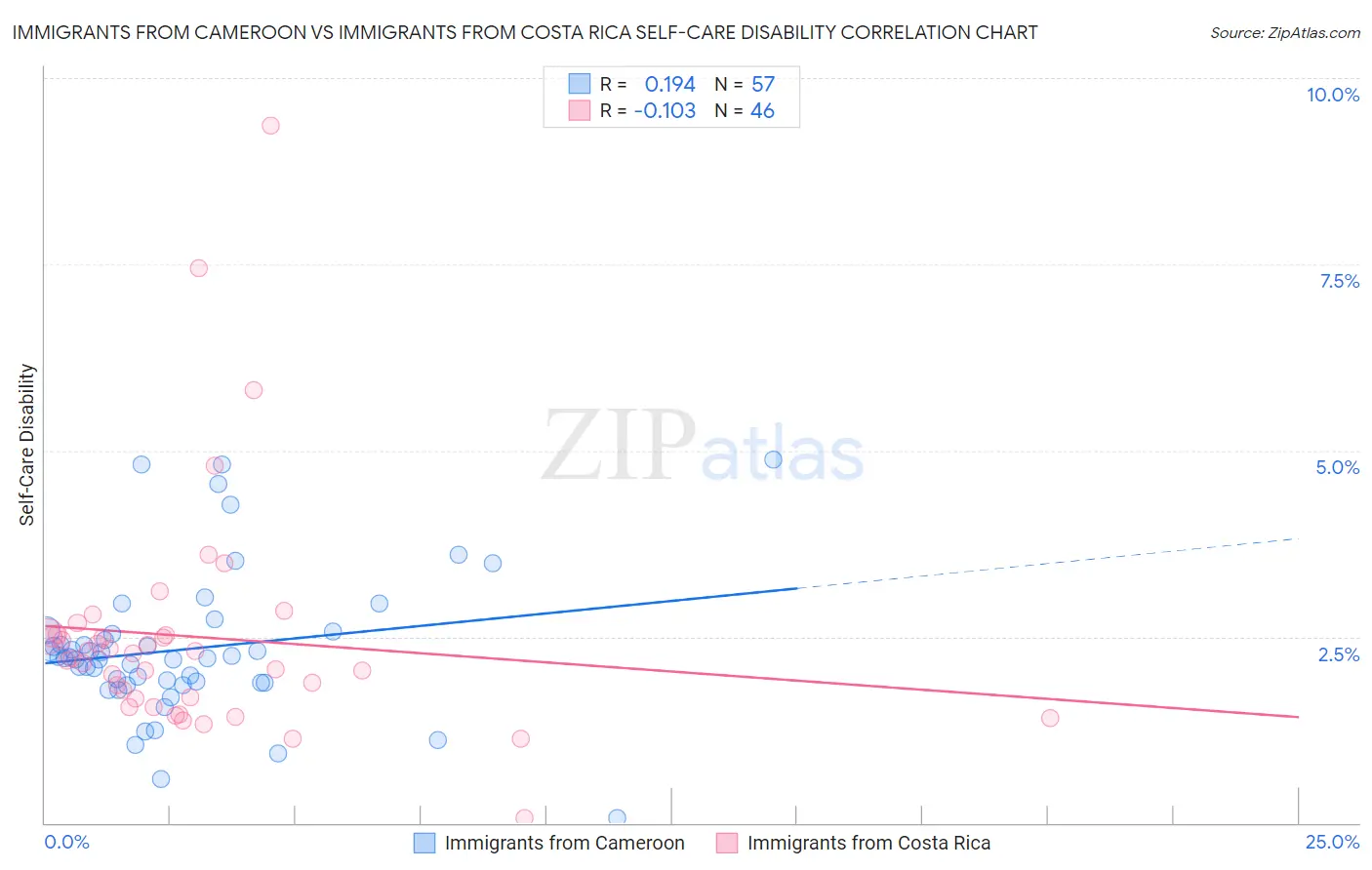 Immigrants from Cameroon vs Immigrants from Costa Rica Self-Care Disability