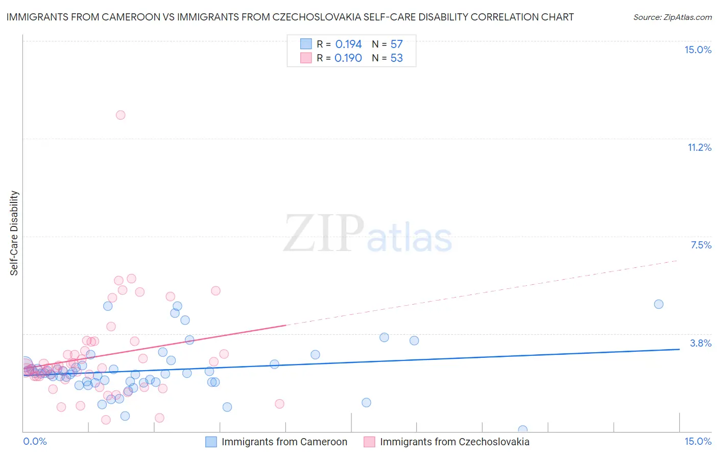 Immigrants from Cameroon vs Immigrants from Czechoslovakia Self-Care Disability