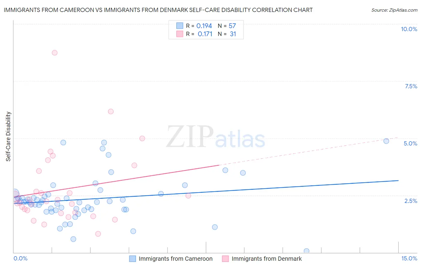 Immigrants from Cameroon vs Immigrants from Denmark Self-Care Disability