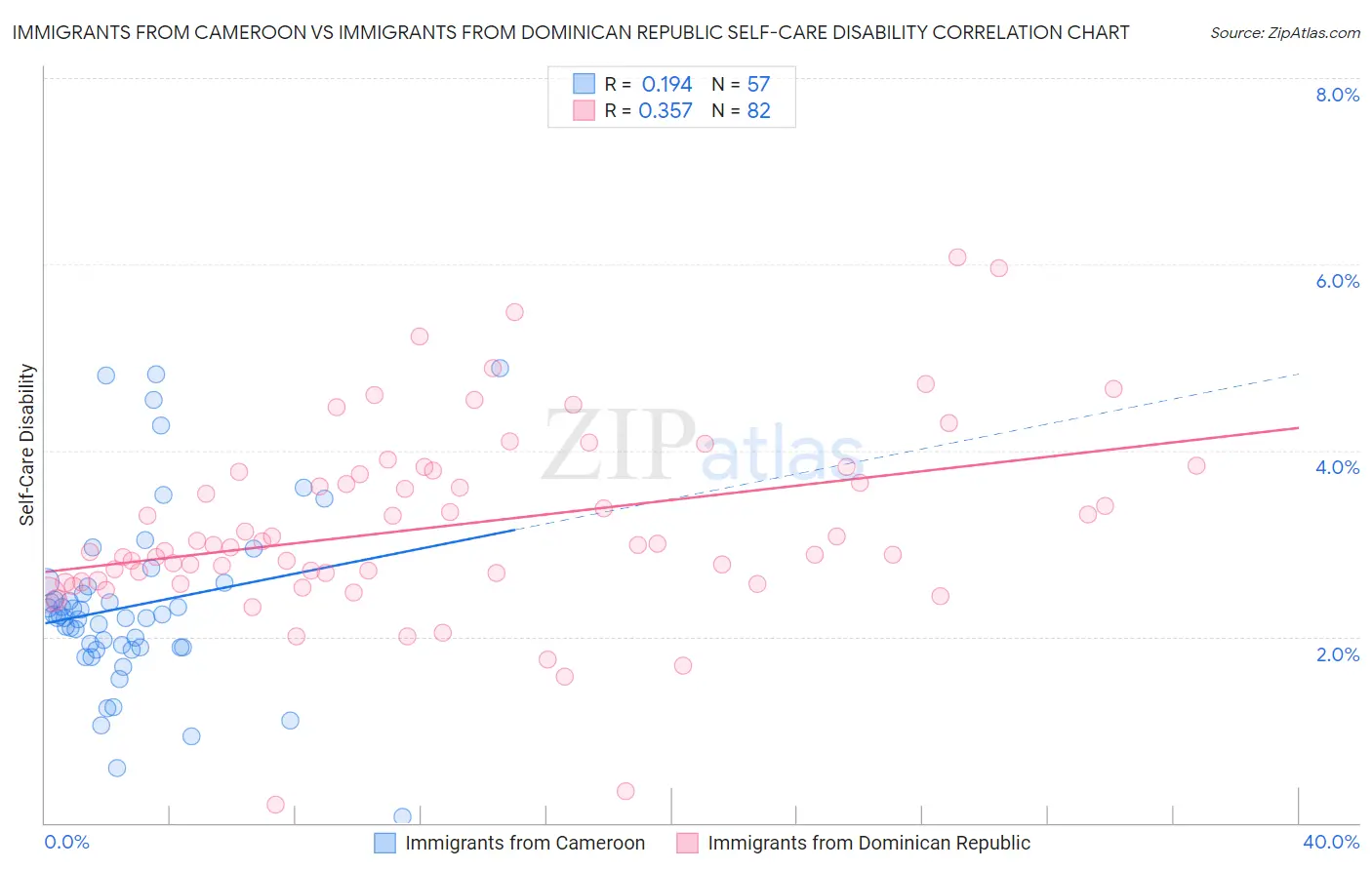 Immigrants from Cameroon vs Immigrants from Dominican Republic Self-Care Disability