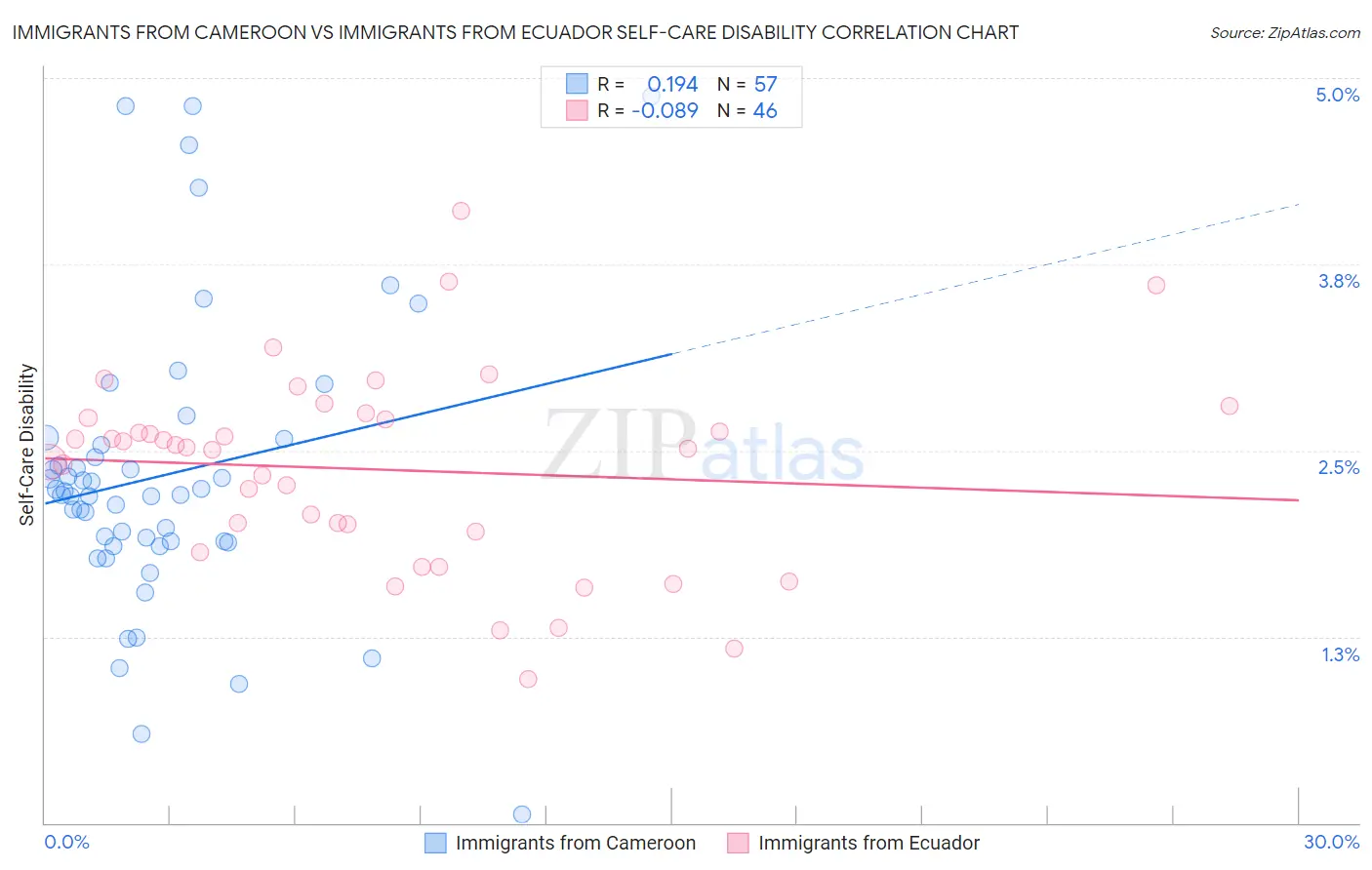 Immigrants from Cameroon vs Immigrants from Ecuador Self-Care Disability