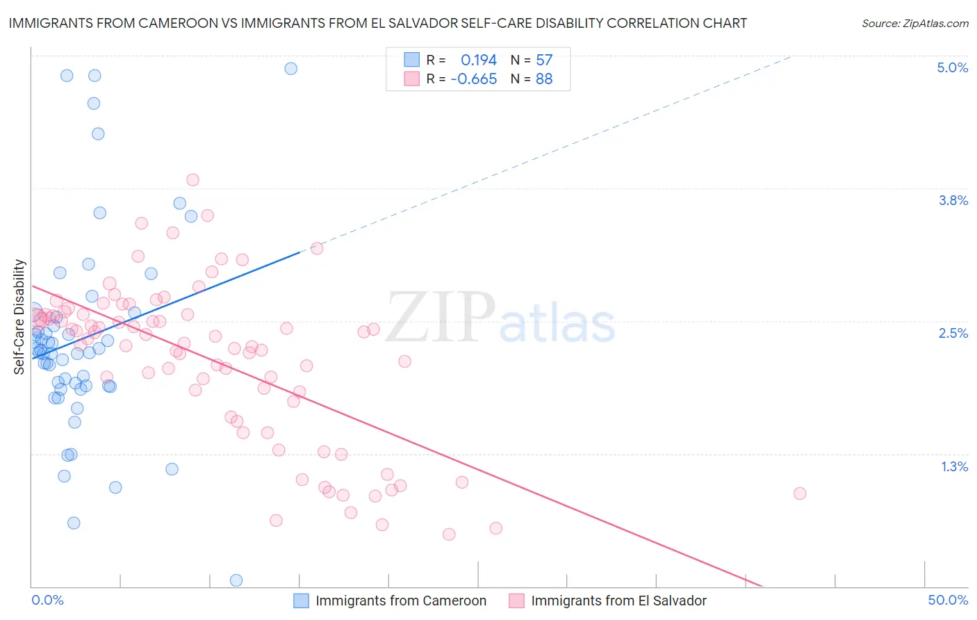 Immigrants from Cameroon vs Immigrants from El Salvador Self-Care Disability