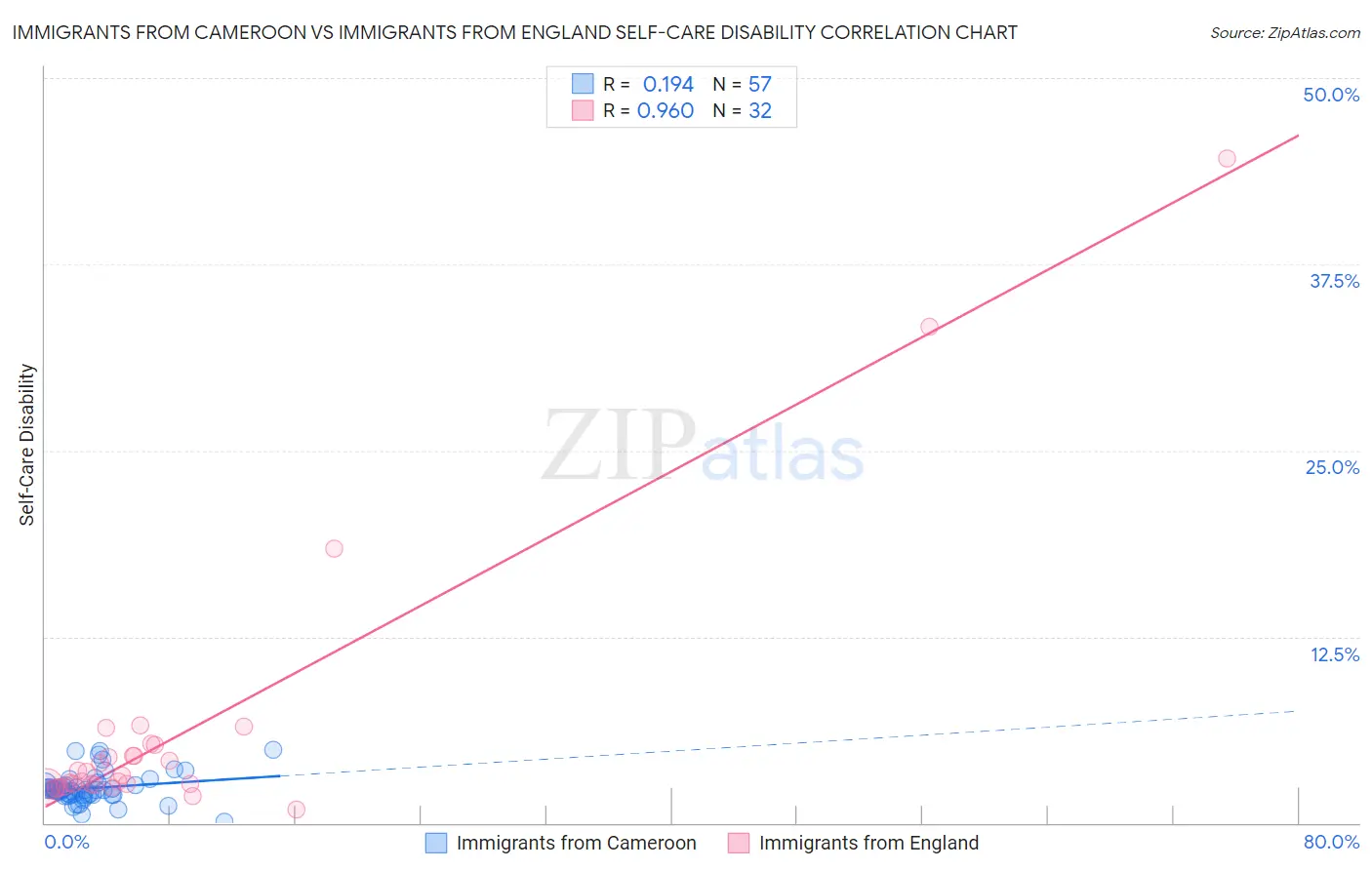 Immigrants from Cameroon vs Immigrants from England Self-Care Disability
