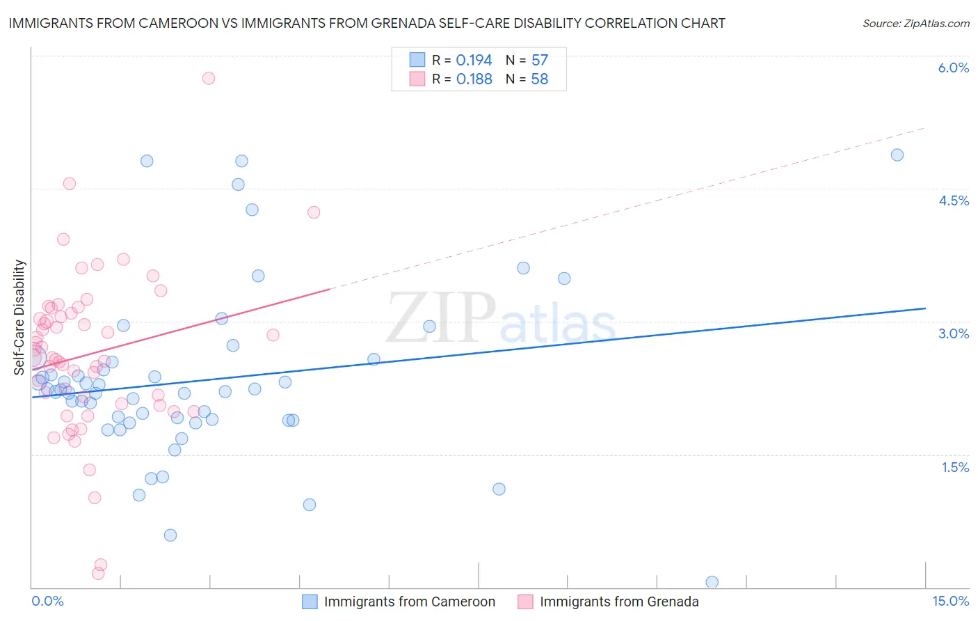 Immigrants from Cameroon vs Immigrants from Grenada Self-Care Disability