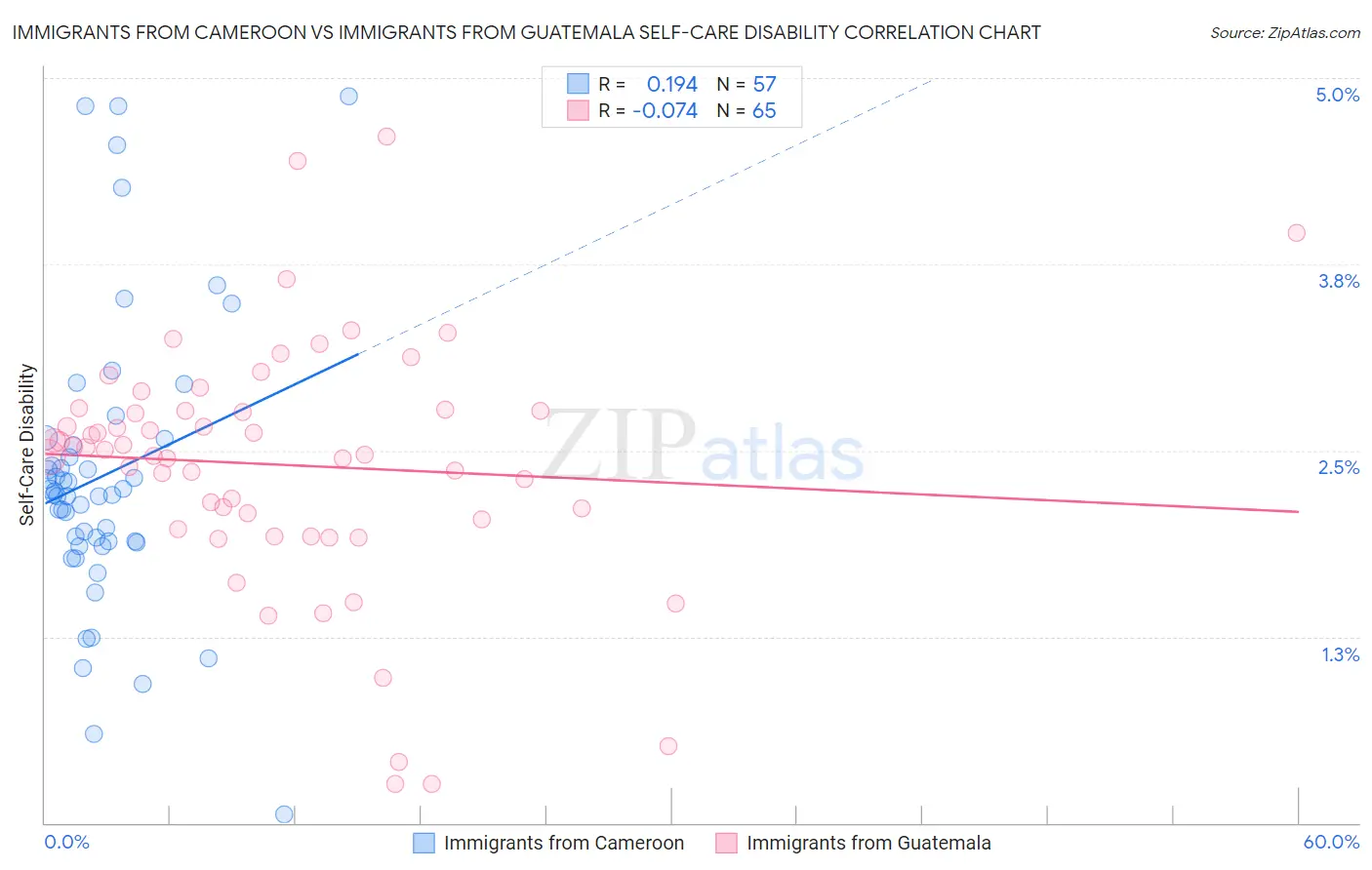 Immigrants from Cameroon vs Immigrants from Guatemala Self-Care Disability
