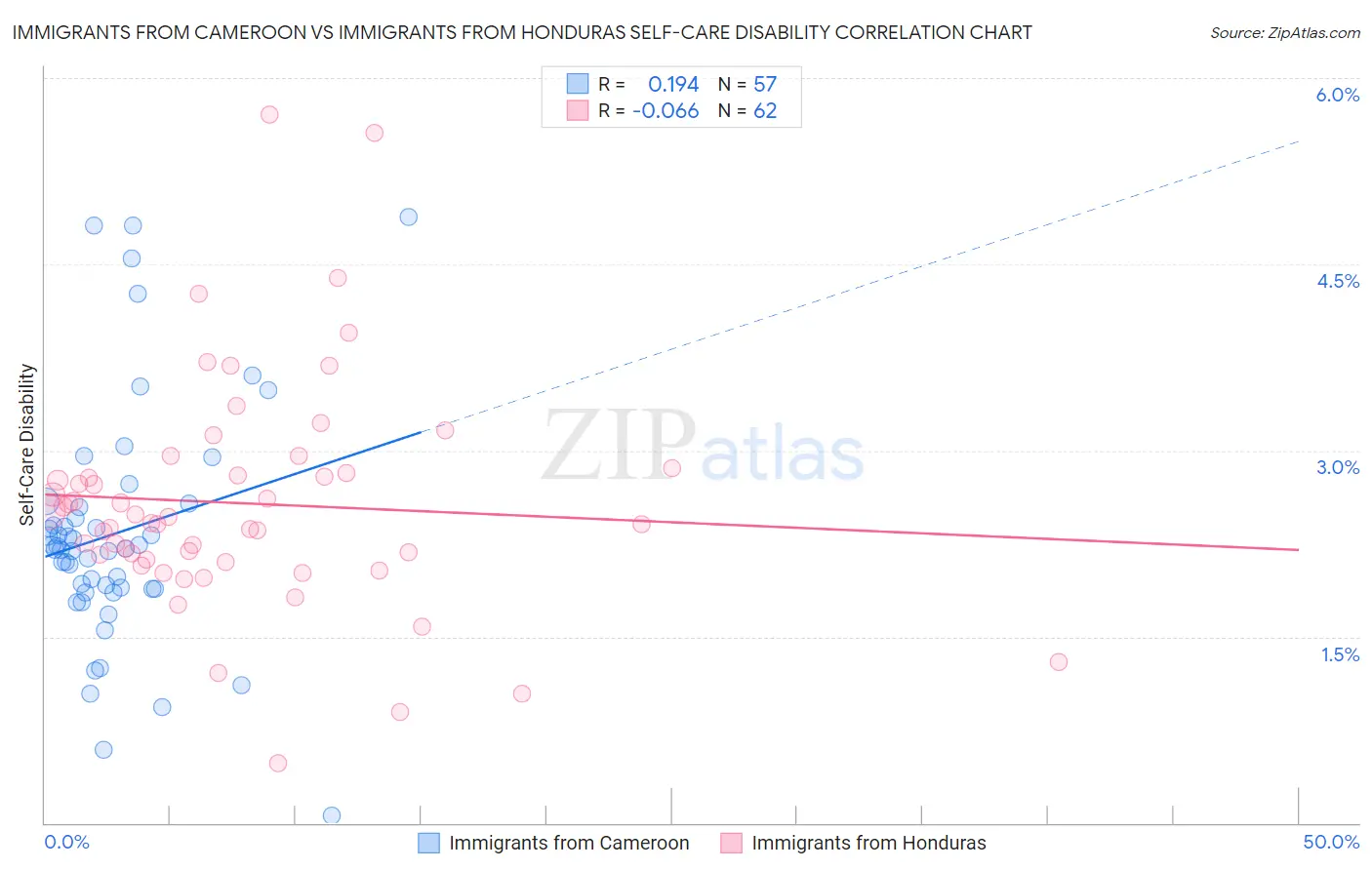 Immigrants from Cameroon vs Immigrants from Honduras Self-Care Disability