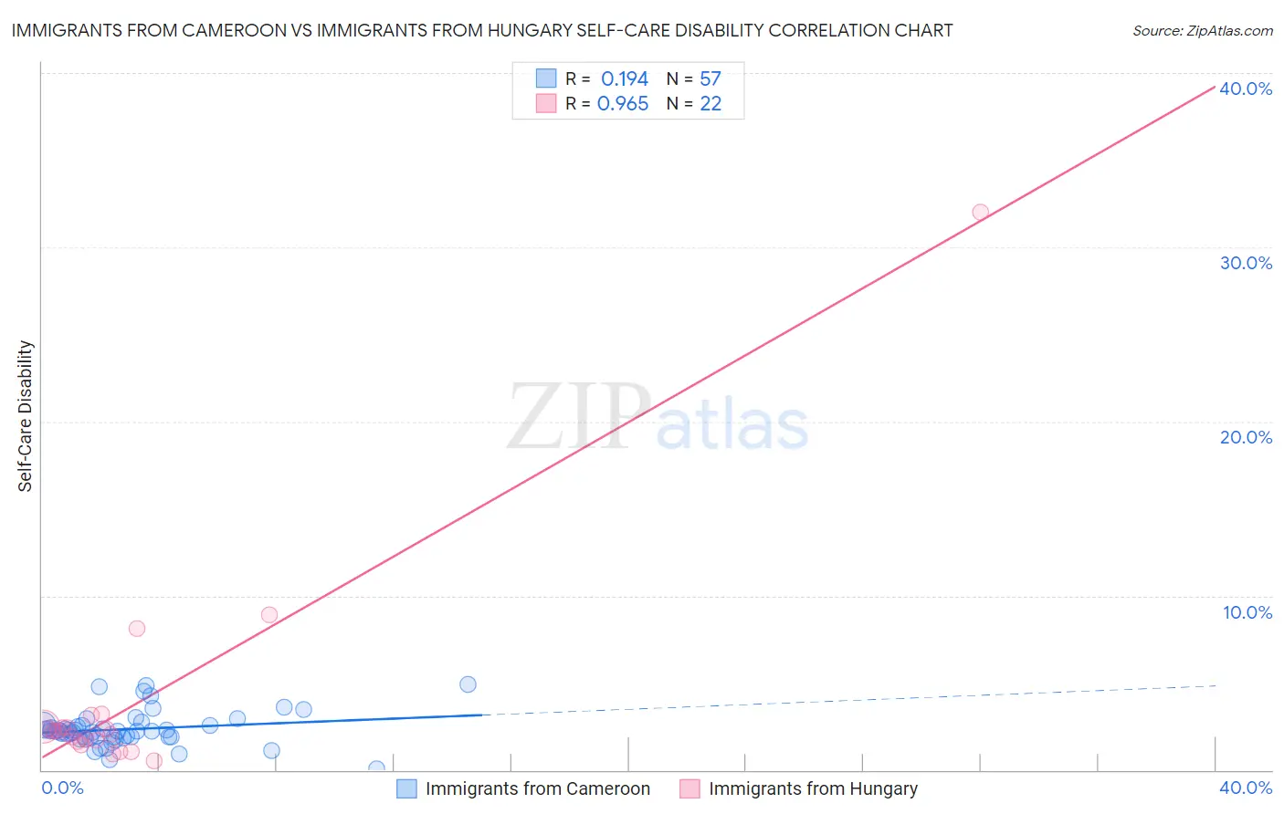 Immigrants from Cameroon vs Immigrants from Hungary Self-Care Disability