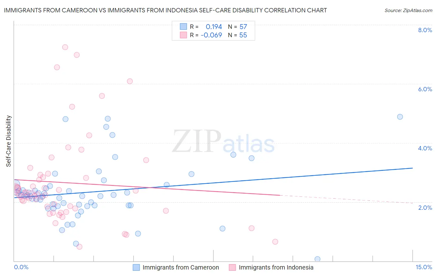 Immigrants from Cameroon vs Immigrants from Indonesia Self-Care Disability