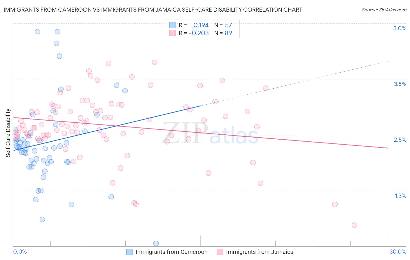Immigrants from Cameroon vs Immigrants from Jamaica Self-Care Disability