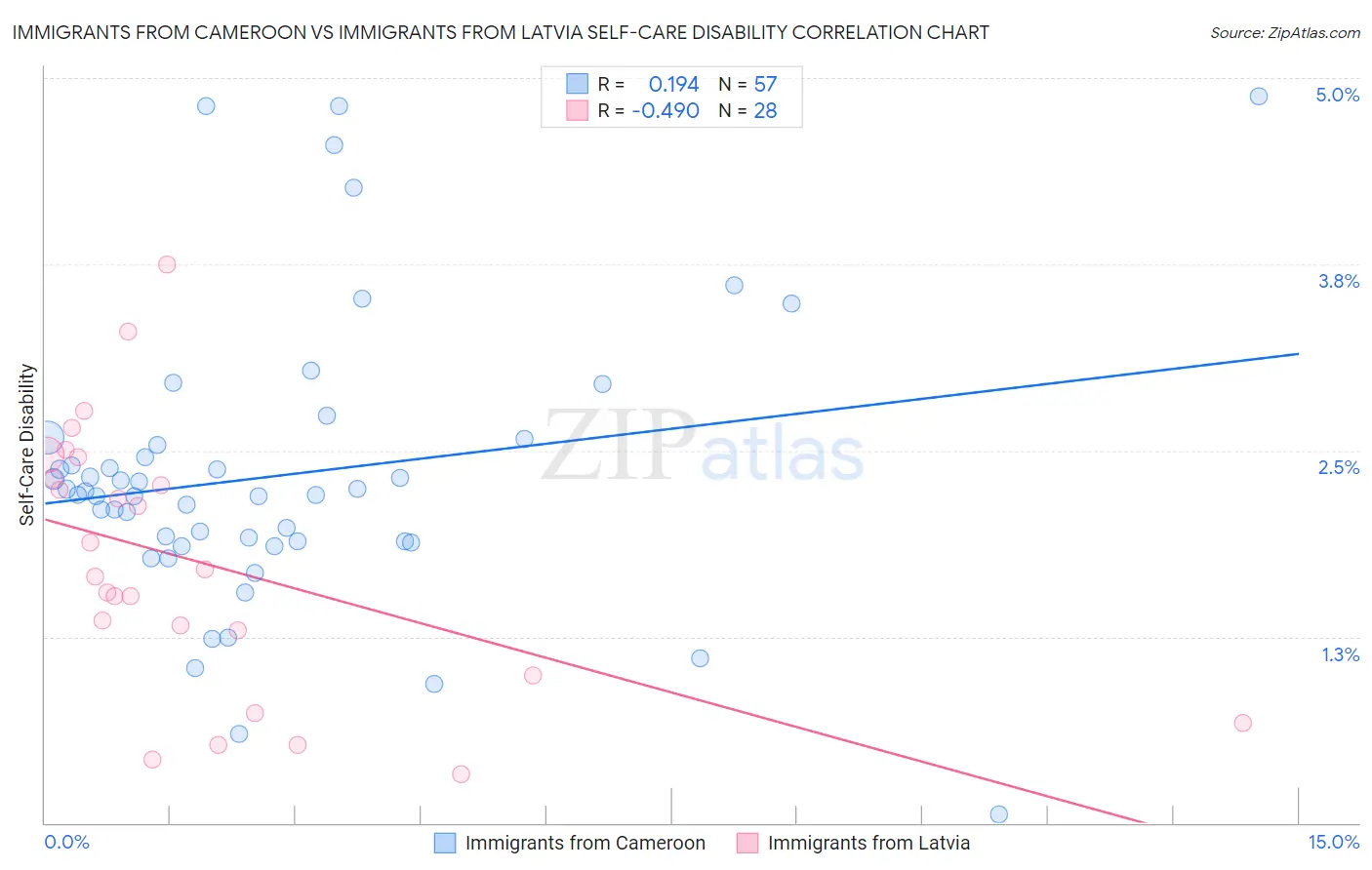 Immigrants from Cameroon vs Immigrants from Latvia Self-Care Disability