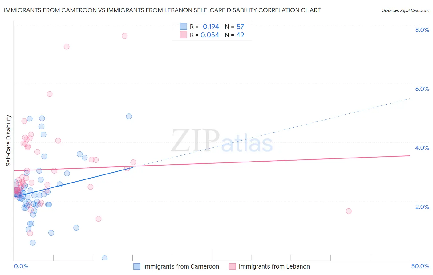 Immigrants from Cameroon vs Immigrants from Lebanon Self-Care Disability