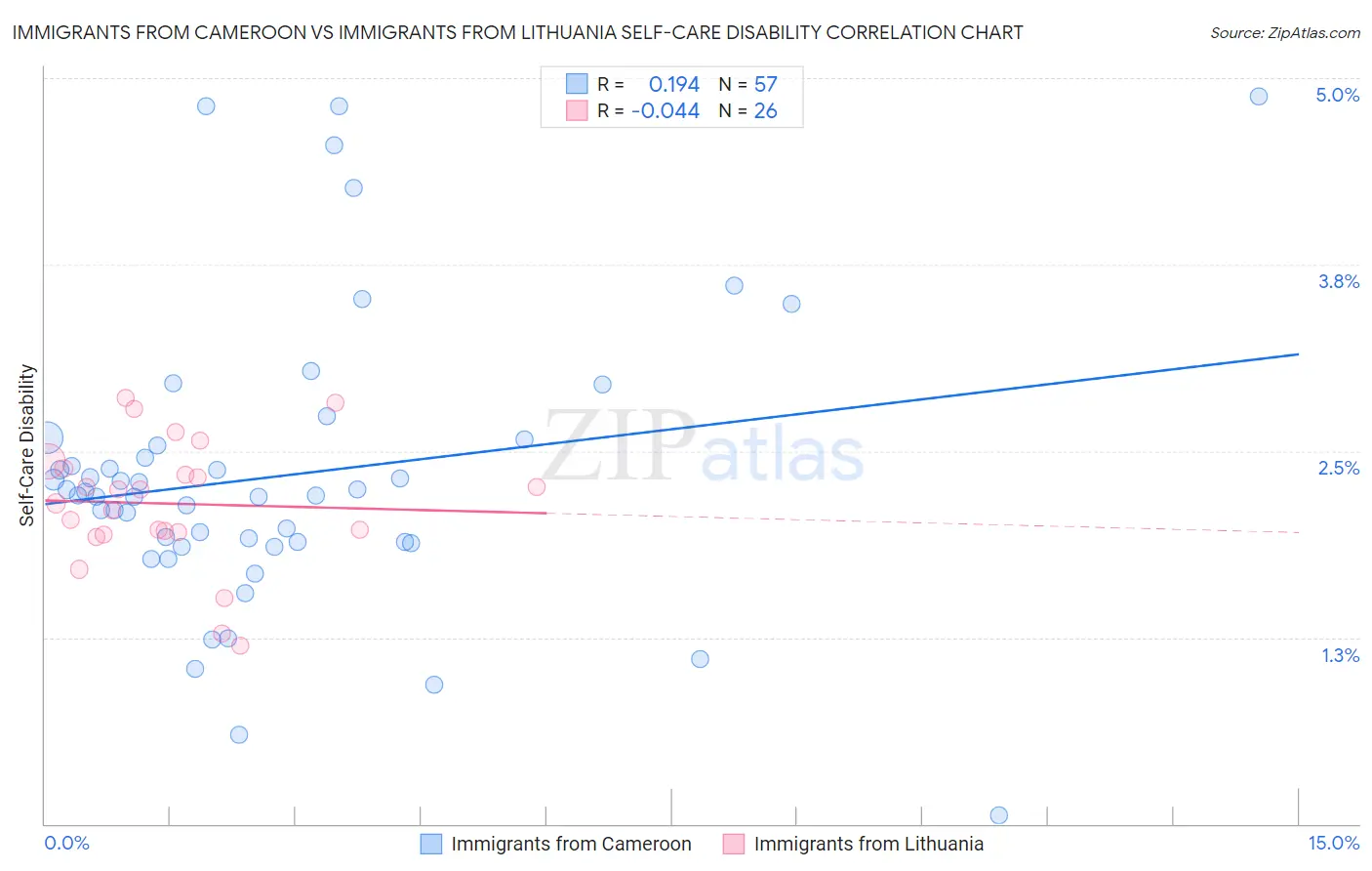 Immigrants from Cameroon vs Immigrants from Lithuania Self-Care Disability