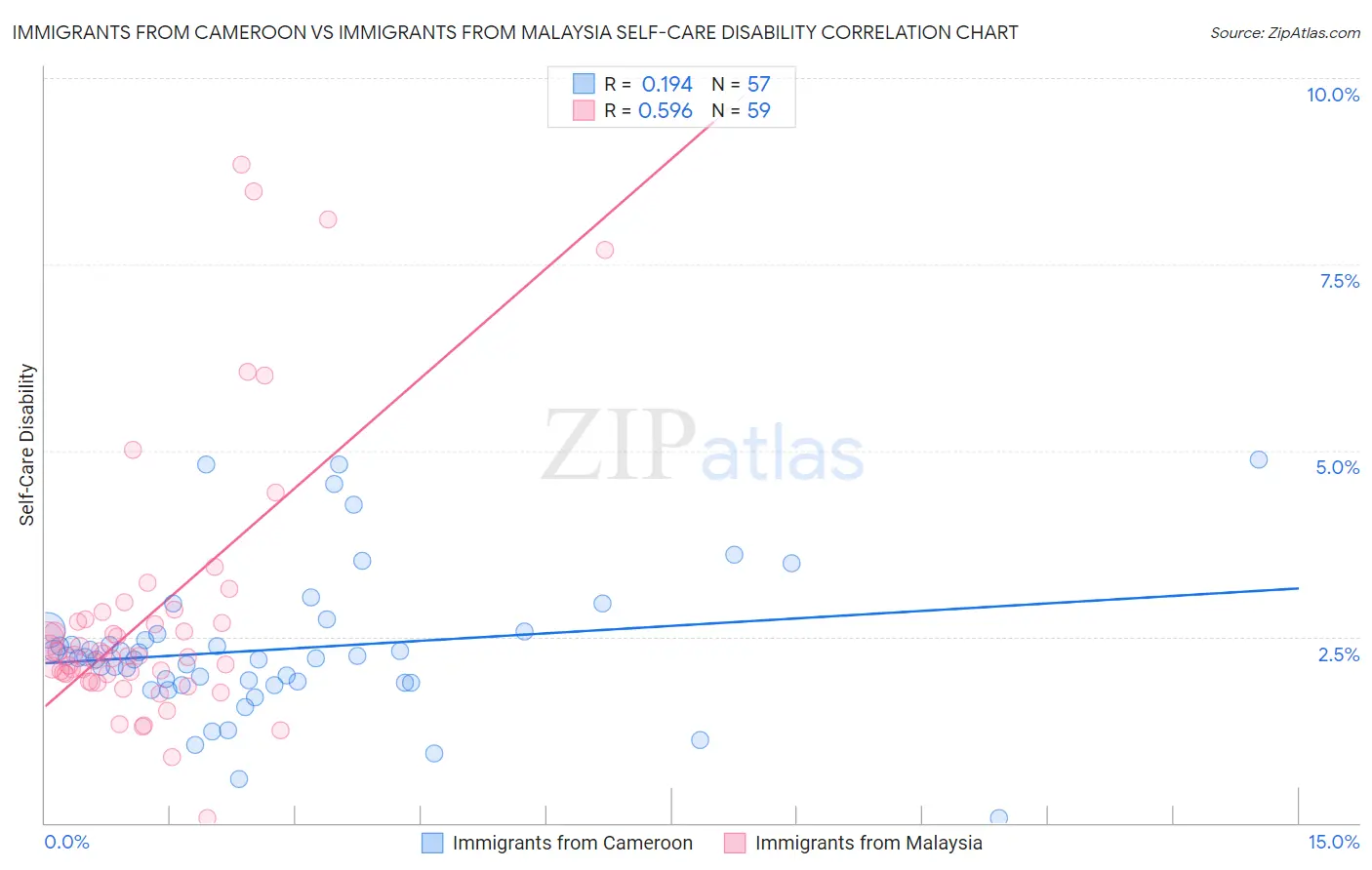 Immigrants from Cameroon vs Immigrants from Malaysia Self-Care Disability