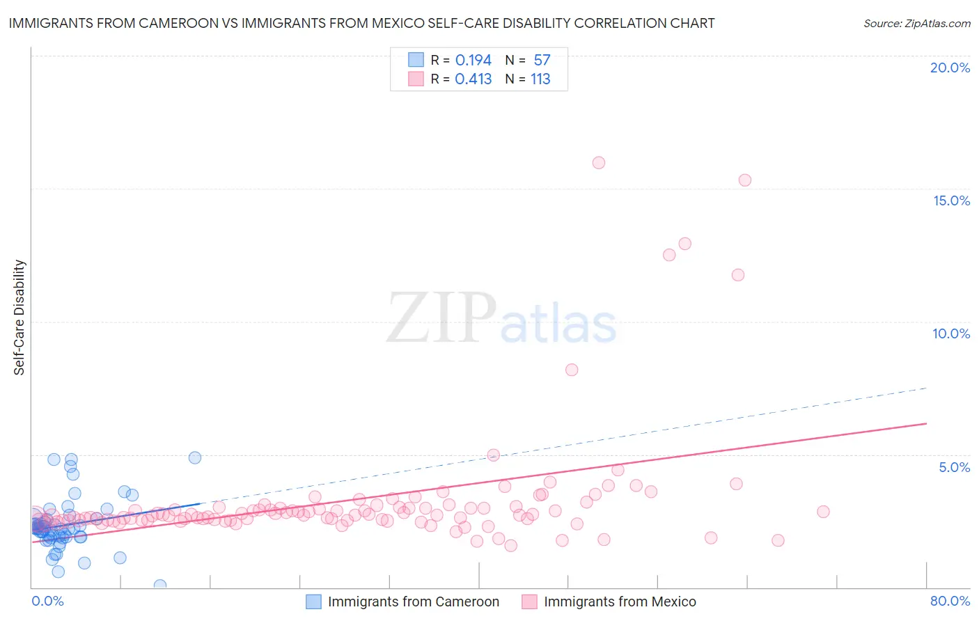Immigrants from Cameroon vs Immigrants from Mexico Self-Care Disability