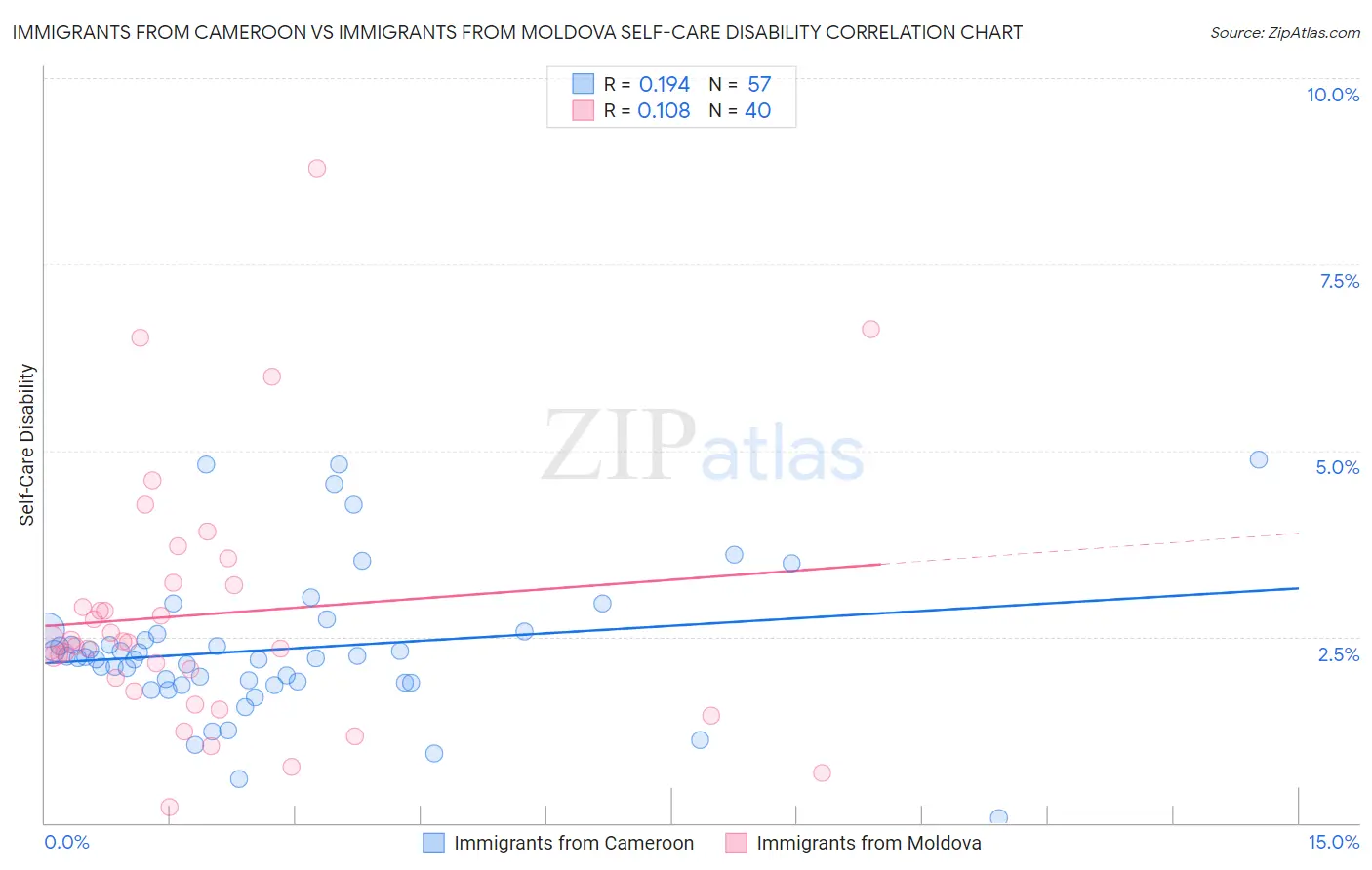 Immigrants from Cameroon vs Immigrants from Moldova Self-Care Disability