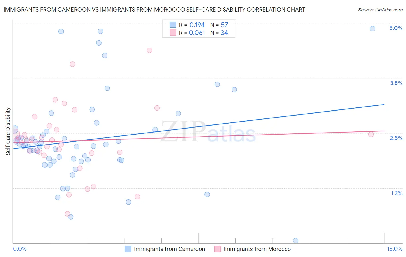 Immigrants from Cameroon vs Immigrants from Morocco Self-Care Disability