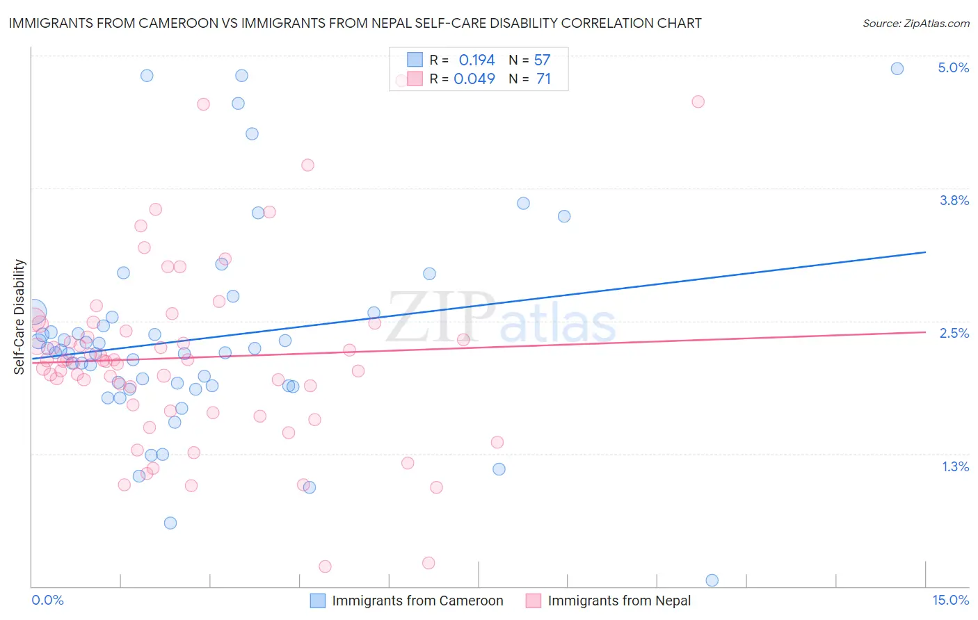 Immigrants from Cameroon vs Immigrants from Nepal Self-Care Disability