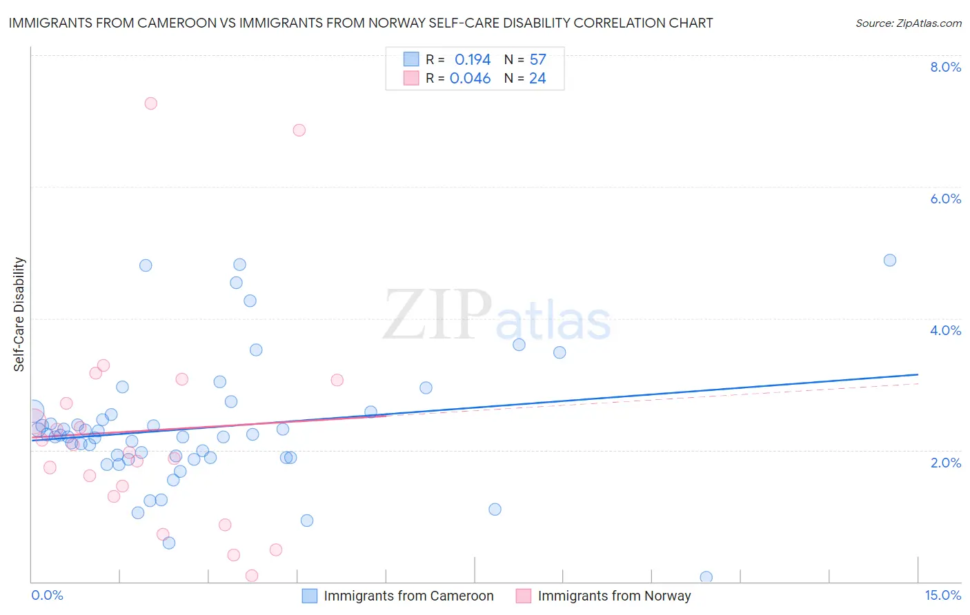 Immigrants from Cameroon vs Immigrants from Norway Self-Care Disability