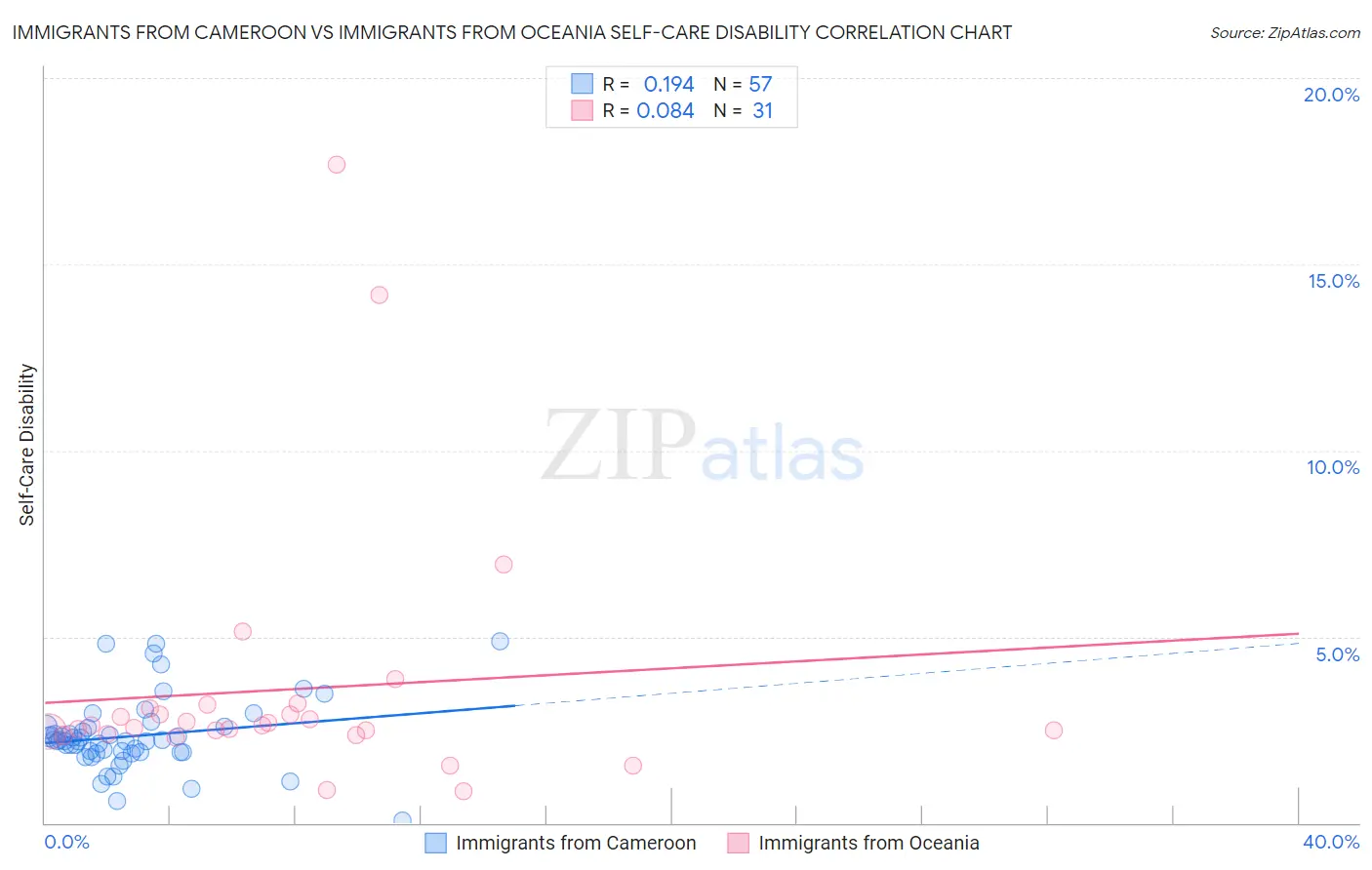 Immigrants from Cameroon vs Immigrants from Oceania Self-Care Disability