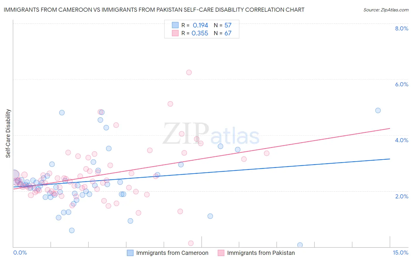 Immigrants from Cameroon vs Immigrants from Pakistan Self-Care Disability
