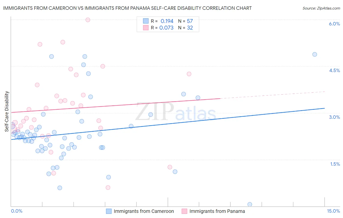 Immigrants from Cameroon vs Immigrants from Panama Self-Care Disability