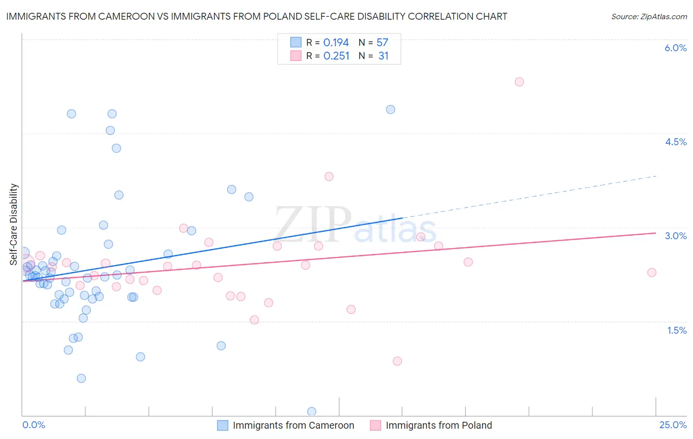 Immigrants from Cameroon vs Immigrants from Poland Self-Care Disability