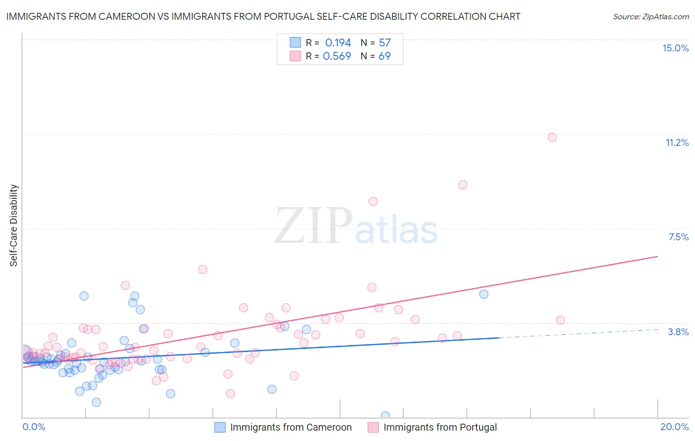 Immigrants from Cameroon vs Immigrants from Portugal Self-Care Disability